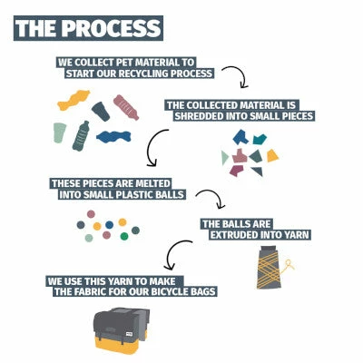 Sacoche Vélo Double 40 L En Matériau Recyclé Urban Proof 5 Sacoche Vélo Double 40 L En Matériau Recyclé Urban Proof – Image 5